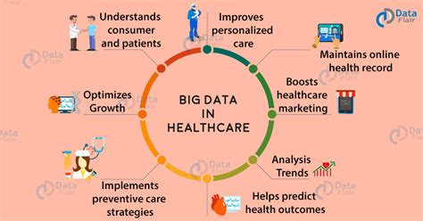 Big Data Analytics In Healthcare Need Of The Hour