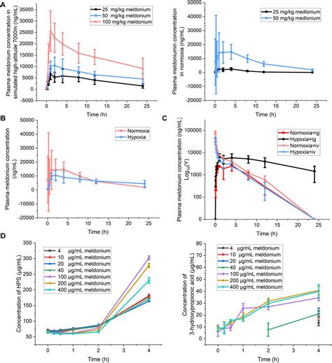 Frontiers Insights Into The Pharmacodynamics And Pharmacokinetics Of