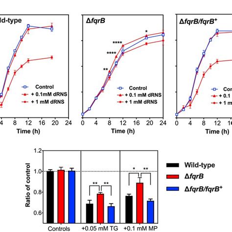 Growth Phenotypes Of Wildtype FqrB Mutant And Complemented Strains