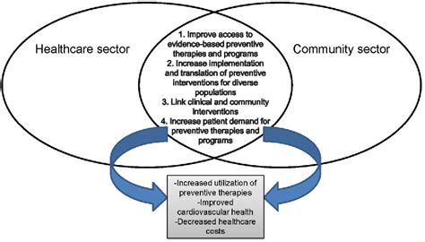 Figure 2 From Recent Advances In Preventive Cardiology And Lifestyle