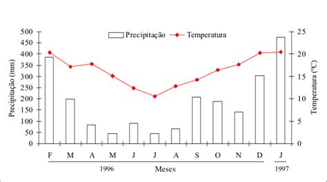 Diagrama Da Temperatura M Dia Mensal Linhas E Da Precipita O Total