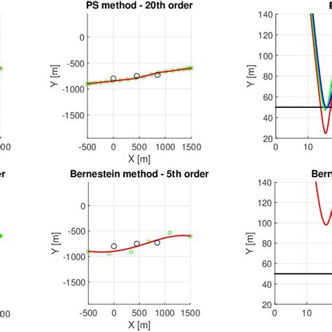 Legendre Pseudospectral Vs Bernstein Approximation Method Collision Download Scientific