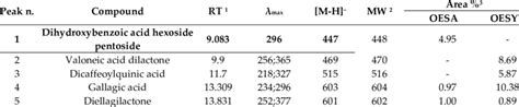 Phytochemical Profile Of The Leaf Hydroalcoholic Extract Of O Europea