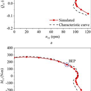 Comparison Of Characteristic Curves Between The Present Simulation And