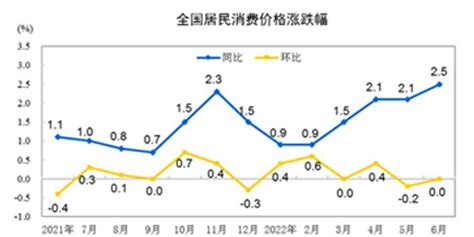 前瞻｜7月cpi同比涨幅或向3靠近，ppi涨幅或继续回落手机新浪网