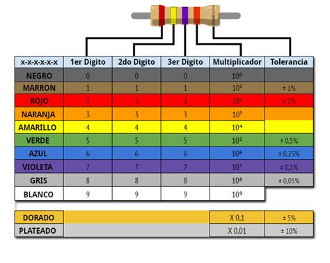 La Resistencia Un Componente Electronico Indispensable Electronicapty