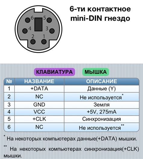 Разъем PS/2