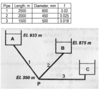 Solved Three Reservoirs A And B Feed A Third Reservoir C Chegg