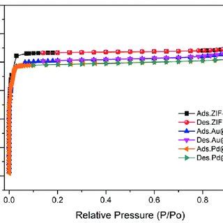 Nitrogen Adsorption Desorption Isotherms Of ZIF 8 Au ZIF 8 And Pd ZIF