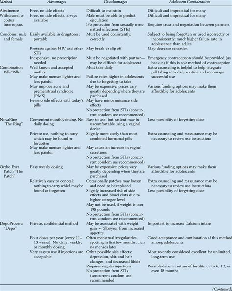 Overview Of Contraceptive Methods Advantages Disadvantages And