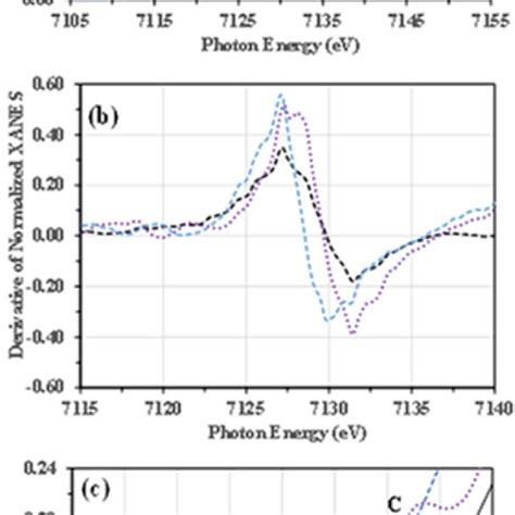 Comparison Of Normalized XANES A Their Derivative B And An