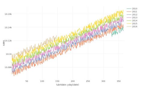 Ggplot2 How To Plot Multiple Serieslines In A Time Series Using Plotly In R Stack Overflow