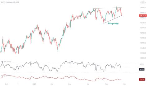 Rising Wedge — Chart Patterns — Education — TradingView — India