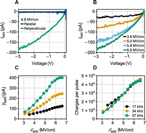 Light Field Induced Currents At A Driving Frequency Of 42 THz A The