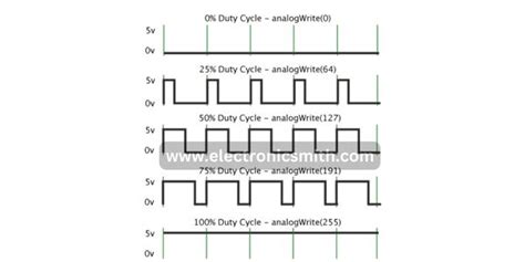 How (PWM) Pulse Width Modulation works with Arduino 1 article to ...