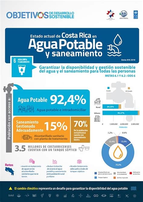 El Agua De Costa Rica Aún Tiene Muchos Retos Y Oportunidades Por