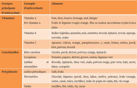 Antioxydants nos alliés santé Studio Actif