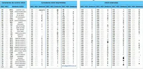 Código ASCII Lista completa de caracteres letras signos 2025