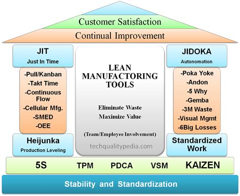 Lean Tools | Lean Manufacturing Tools | Lean Meaning