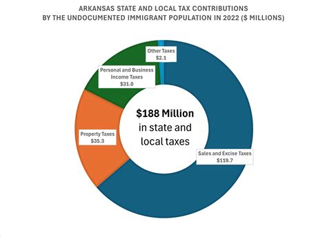 Undocumented Immigrants Contribute Nearly $200 Million in Arkansas