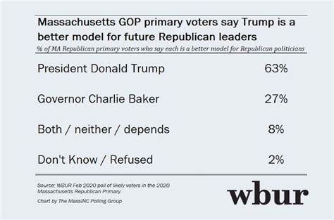 Wbur Poll With Trump Dominant Signs Of A Shifting Mass Republican