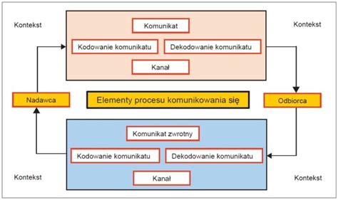 Komunikacja Interpersonalna W In Ynierii Zarz Dzania Budow In Ynier