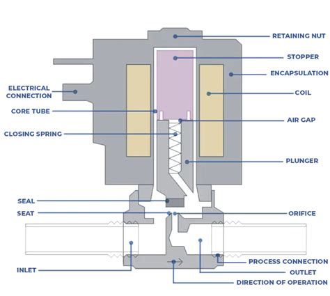 Direct Acting Solenoid Valve Anatomy Valves Online News Information