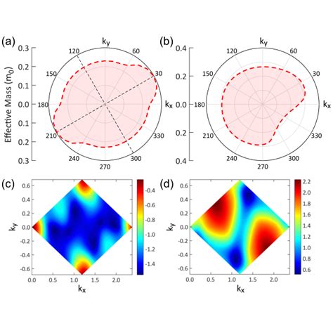 Angular dependent effective mass of α 4H borophene for a holes and