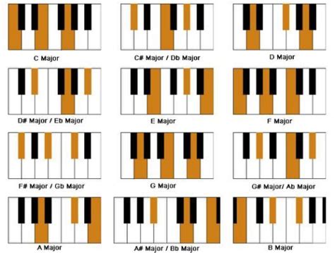 F Beginner Piano Worksheet Basic Piano Chords Learn Piano Piano Lessons