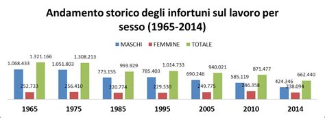 Nel 2016 Infortuni Mortali Sul Lavoro In Aumento A Bergamo Serve Un