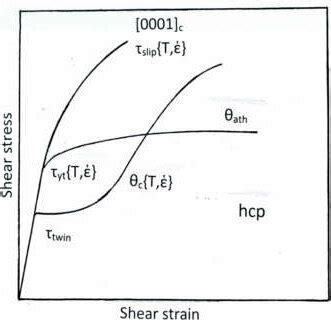 Schematic Single Crystal Resolved Shear Stress Versus Resolved