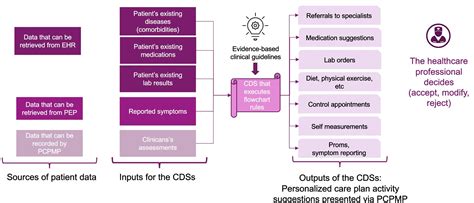 Clinical Decision Support Systems Adlife Project