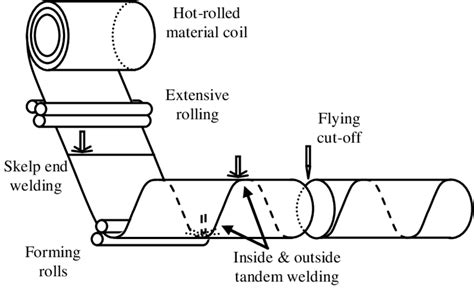 Generic Illustration Of Key Features Of The Spiral Welding Process