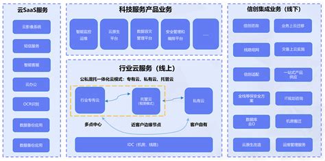 金融信创云 中保车服官网