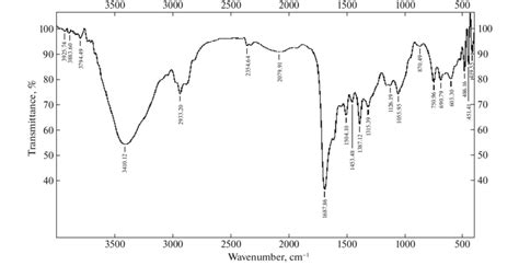 Experimental Fourier Transform Infrared Spectra Of Binary Liquid Download Scientific Diagram