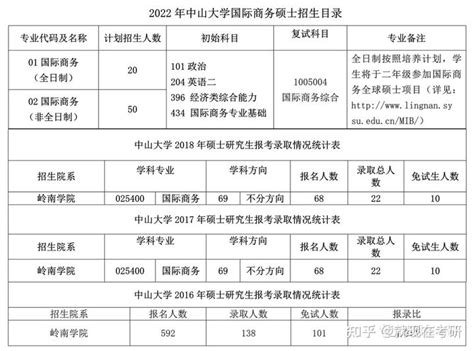 23中山大学434国际商务考情分析（含真题） 知乎