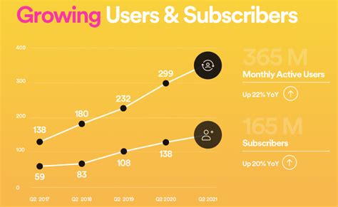 Spotify Q2 Earnings Users And Revenue Up Slightly Stock Down Harshly