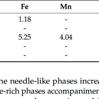 Composition of intermetallic phases (at.%)in as-cast alloy. | Download ...