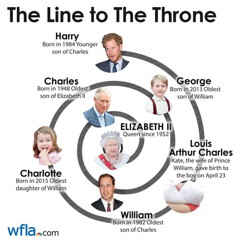 Royal Wedding: Who is next in line to the British throne?