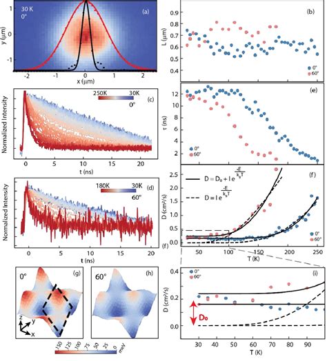 Figure From Phason Mediated Interlayer Exciton Diffusion In Ws Wse