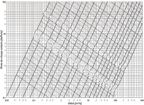 N Abaques De Pertes De Charge De Tuyauteries Niv