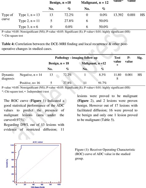 Table 1 From ROLE OF MULTIPARAMETRIC MAGNETIC RESONANT IMAGING MPMRI