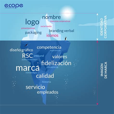 Diferencia Identidad Corporativa E Imagen Corporativa