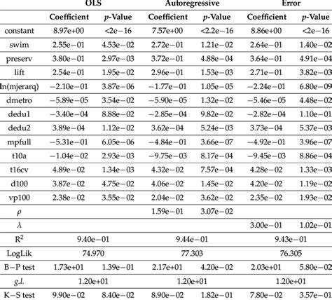 The Regression Results For The Models Adjusted To Ln Mvm 2 Download