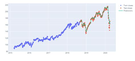 GitHub - arshdeep31/Accenture-stock-price-prediction-using-time-series-analysis