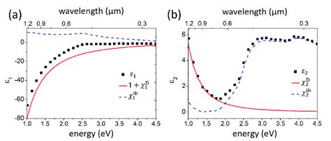 4 Real A And Imaginary B Part Of The Dielectric Function Of Gold