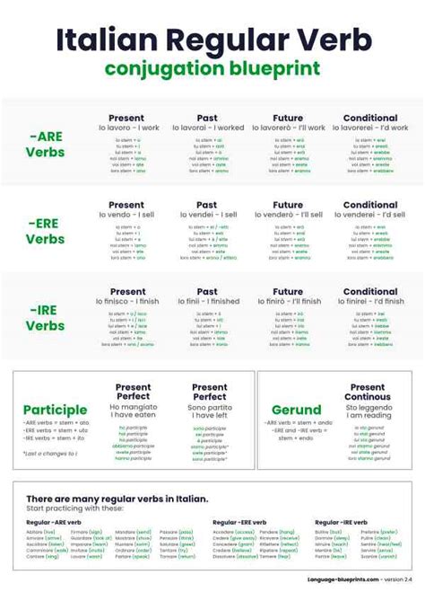 Italian Conjugation Chart Language Blueprints Shop