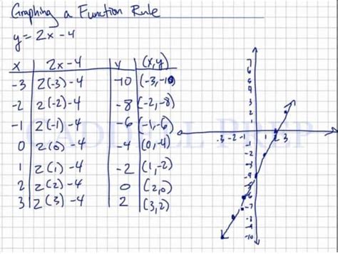 learn   graph  function rule plot inputs   outputs