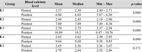 Blood Calcium Level Before And After Given Intervention In The