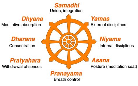 The Yoga Sutras Of Patanjali A Guide